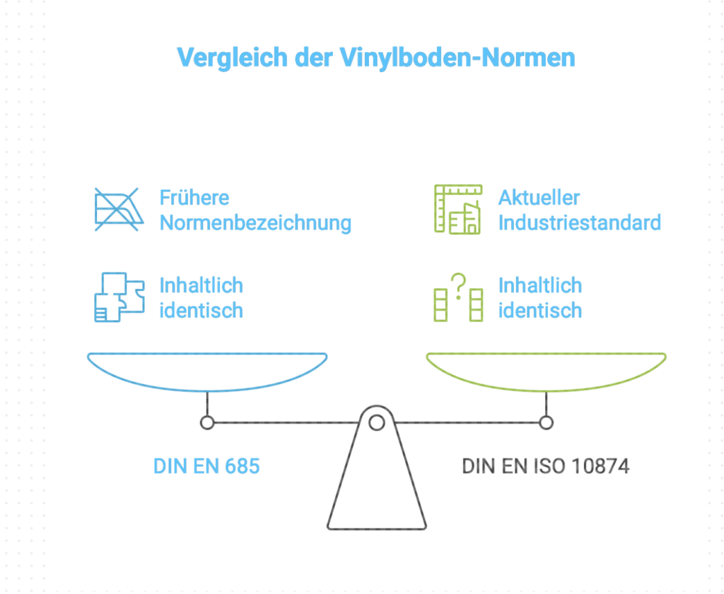 Vergleich der Vinylboden-Normen