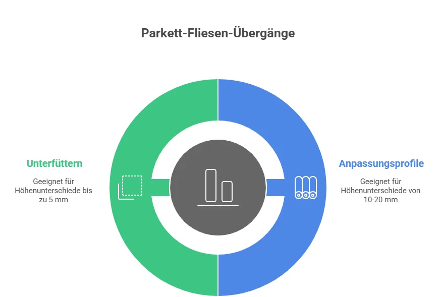 Parkett Übergang zu Fliesen— Höhenunterschiede elegant ausgleichen - visual selection