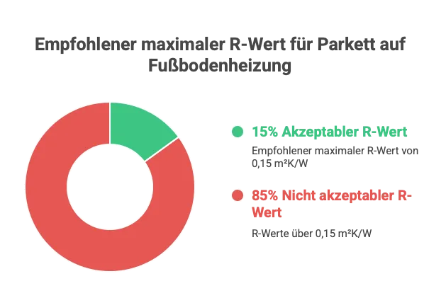 Empfohlener maximaler R-Wert für Parket auf Fussbodenheizung